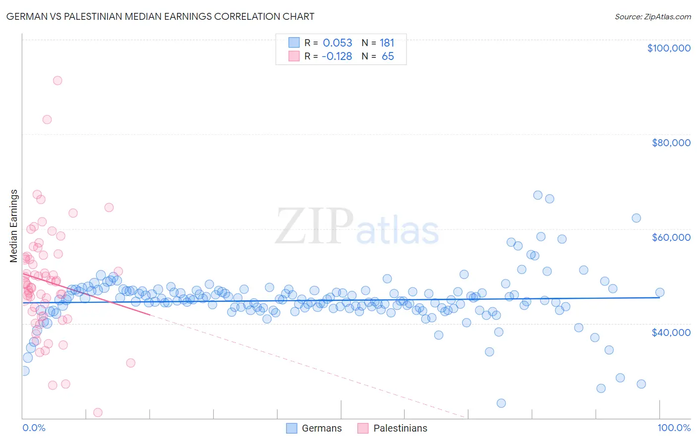 German vs Palestinian Median Earnings