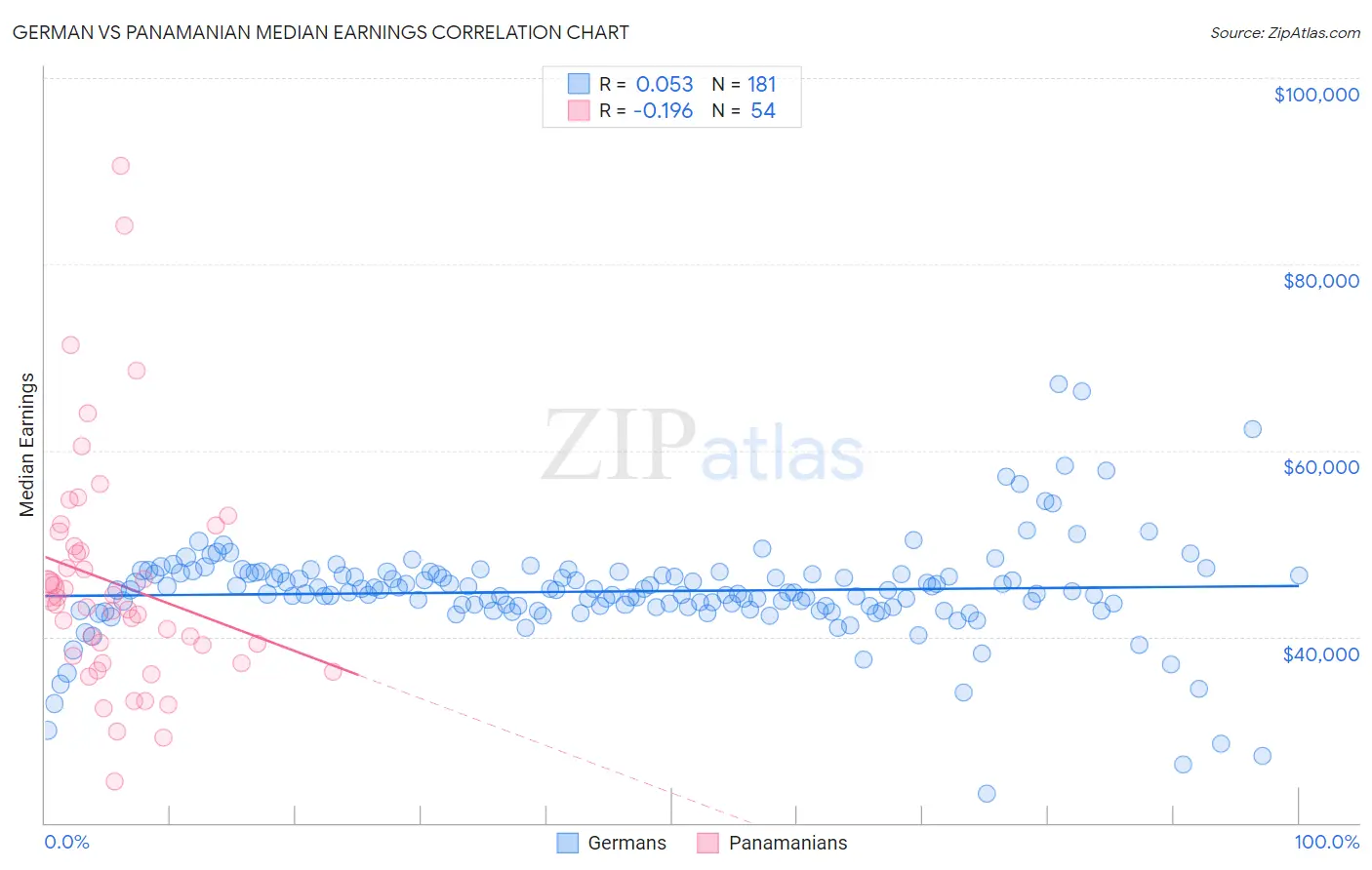 German vs Panamanian Median Earnings