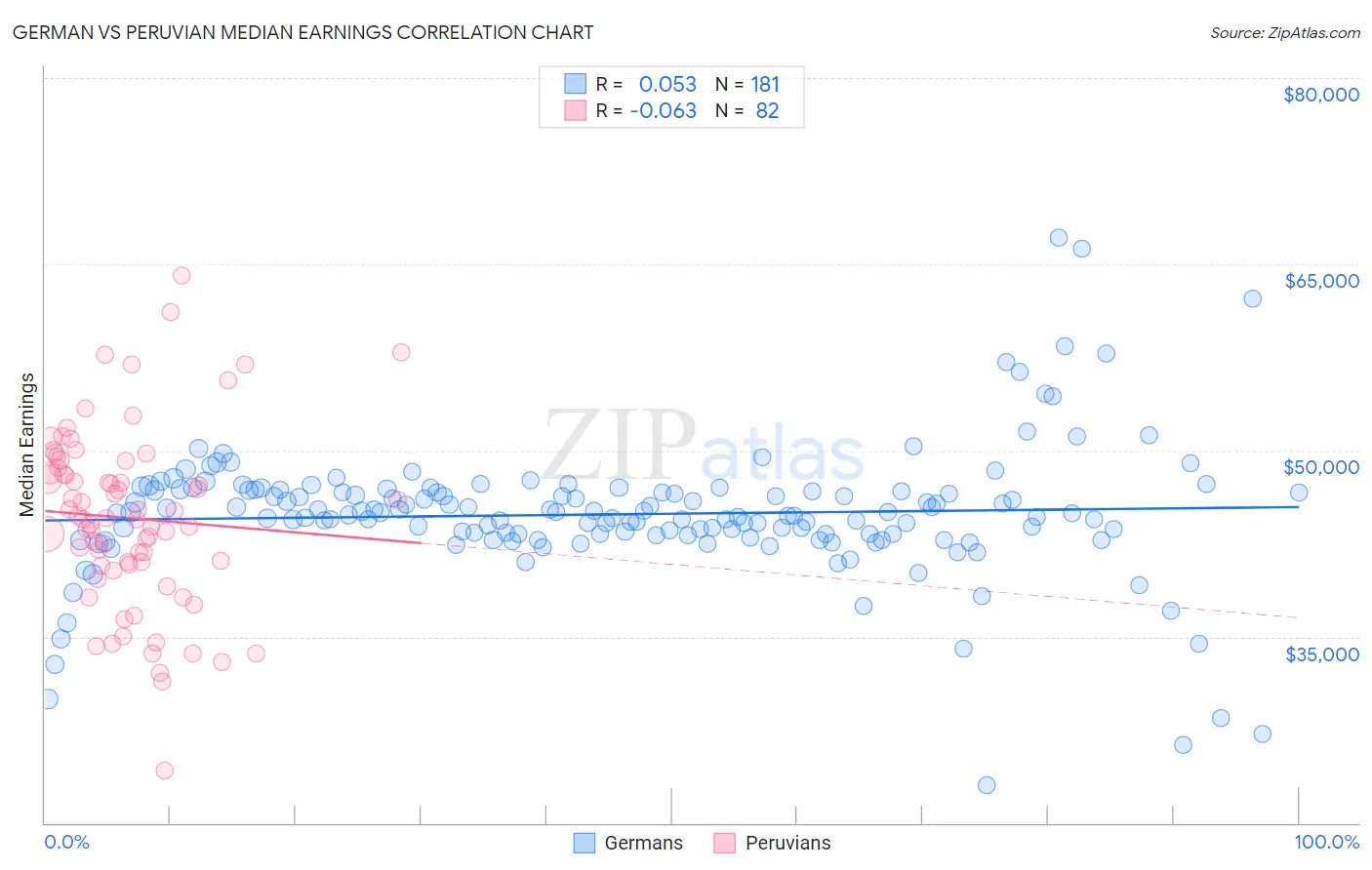 German vs Peruvian Median Earnings