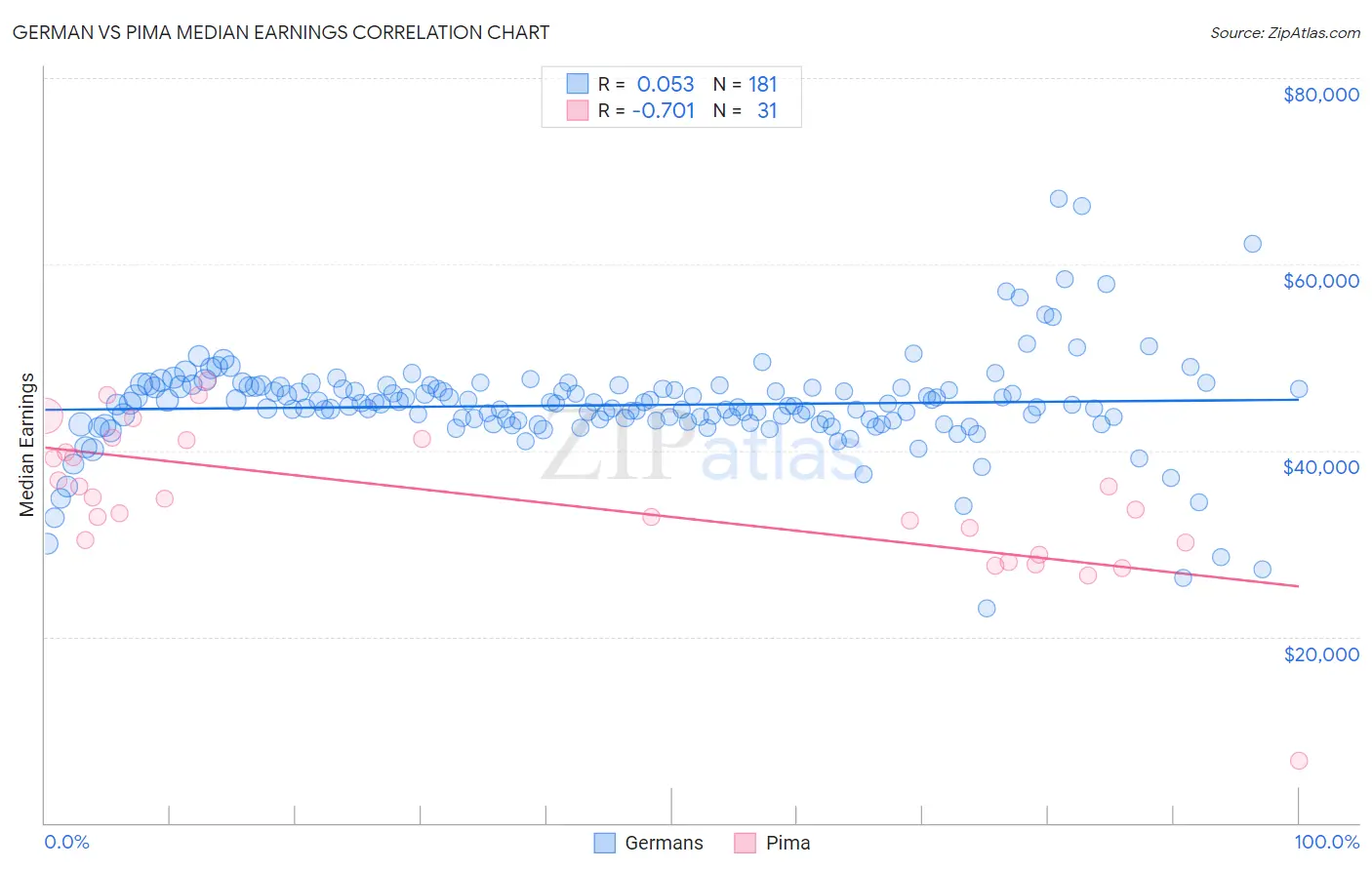 German vs Pima Median Earnings