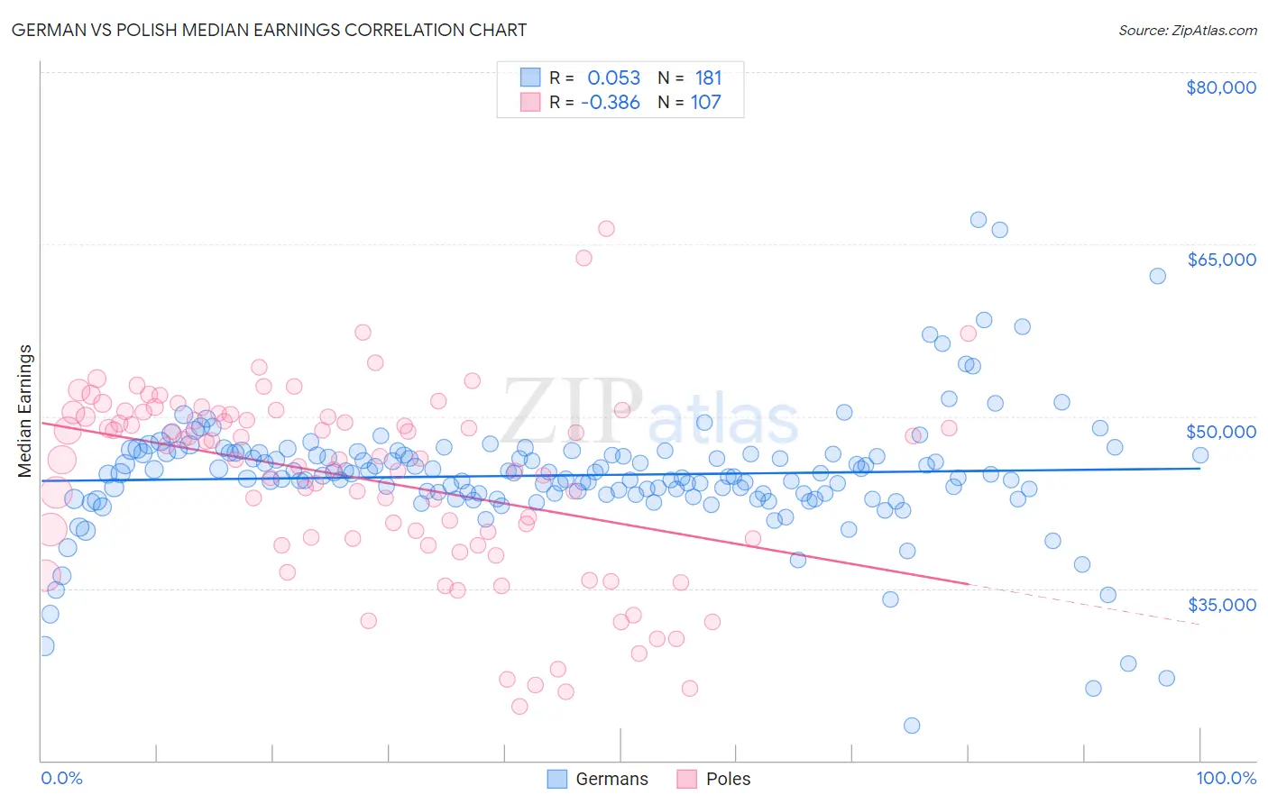 German vs Polish Median Earnings