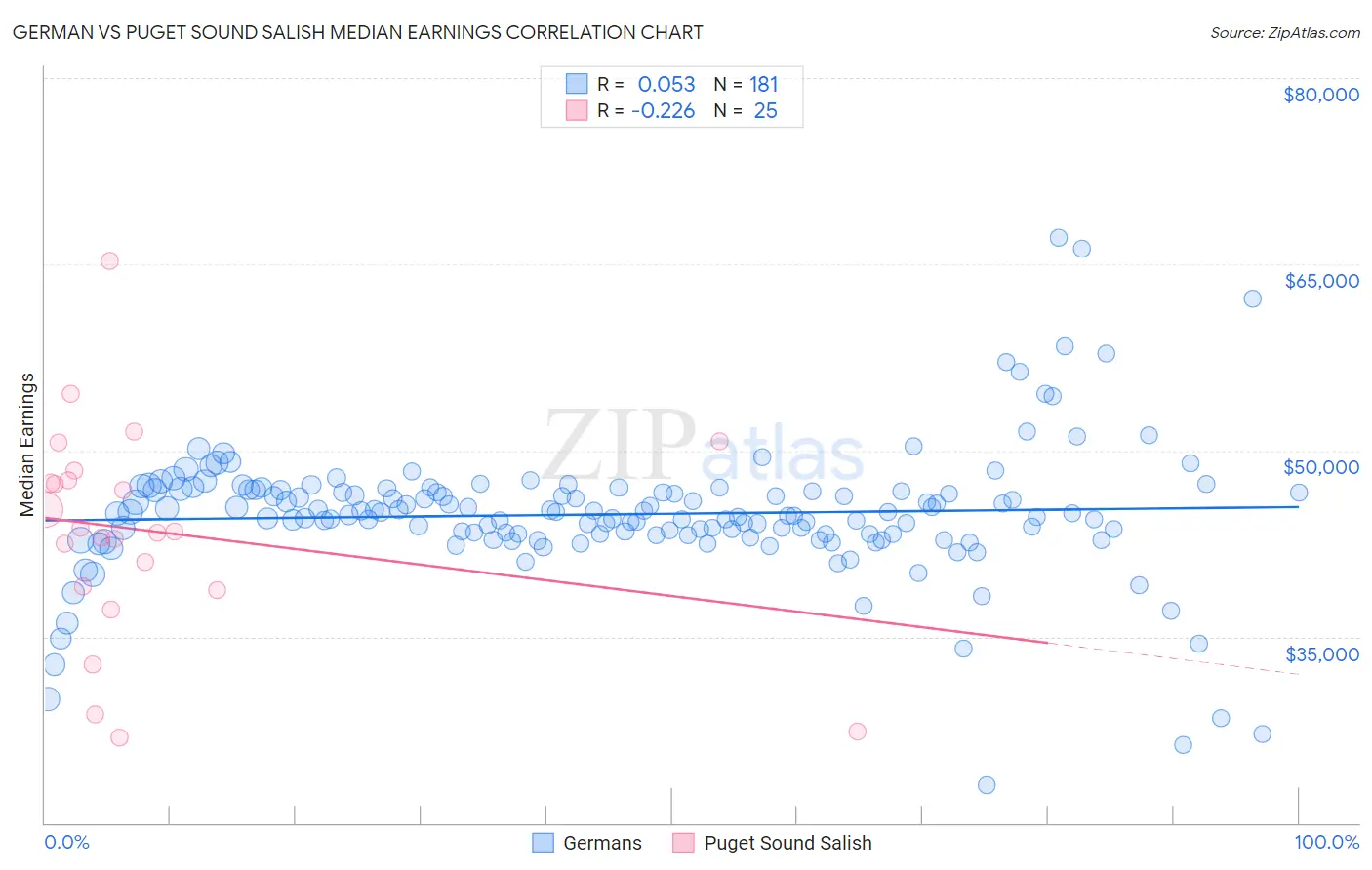 German vs Puget Sound Salish Median Earnings
