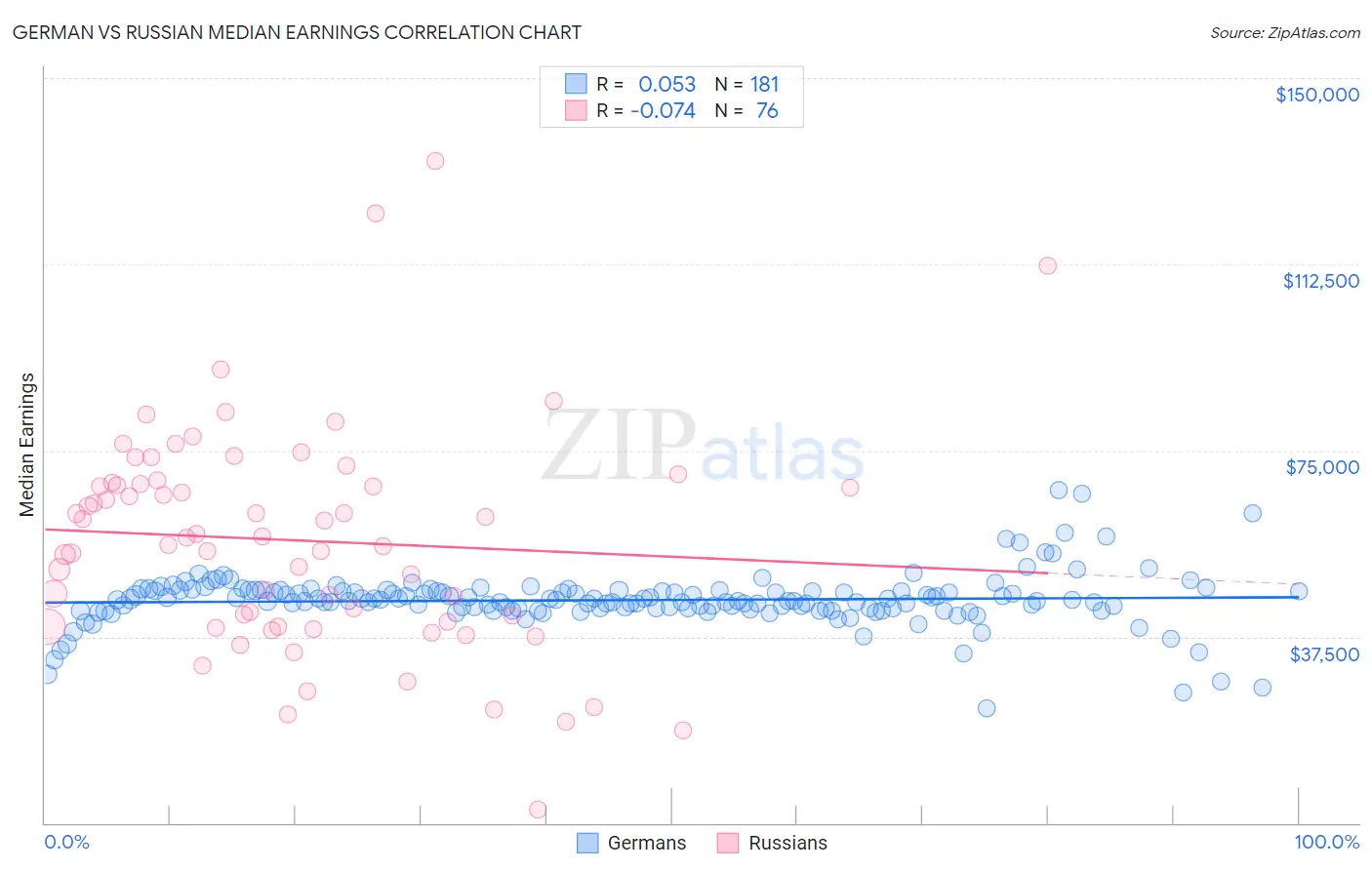 German vs Russian Median Earnings