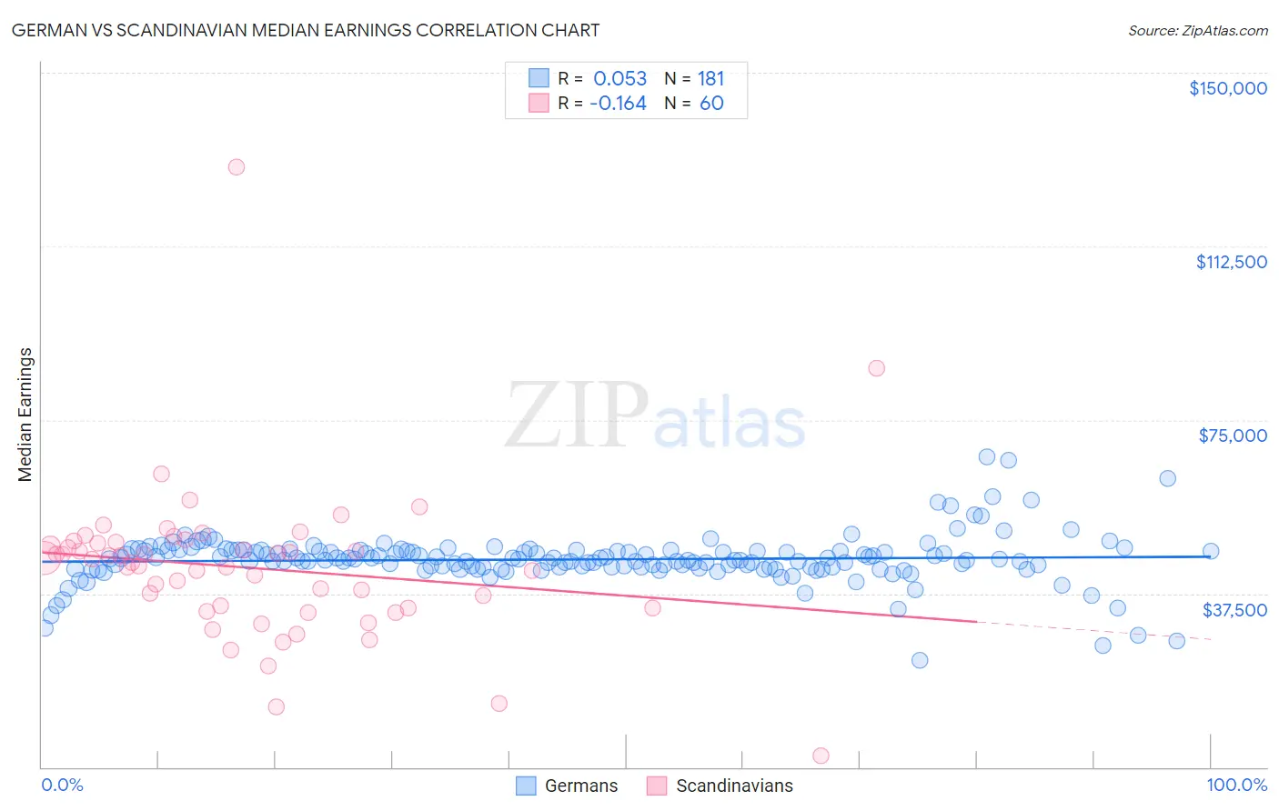 German vs Scandinavian Median Earnings