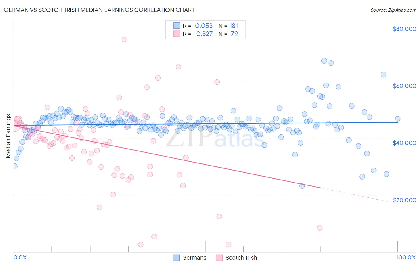 German vs Scotch-Irish Median Earnings