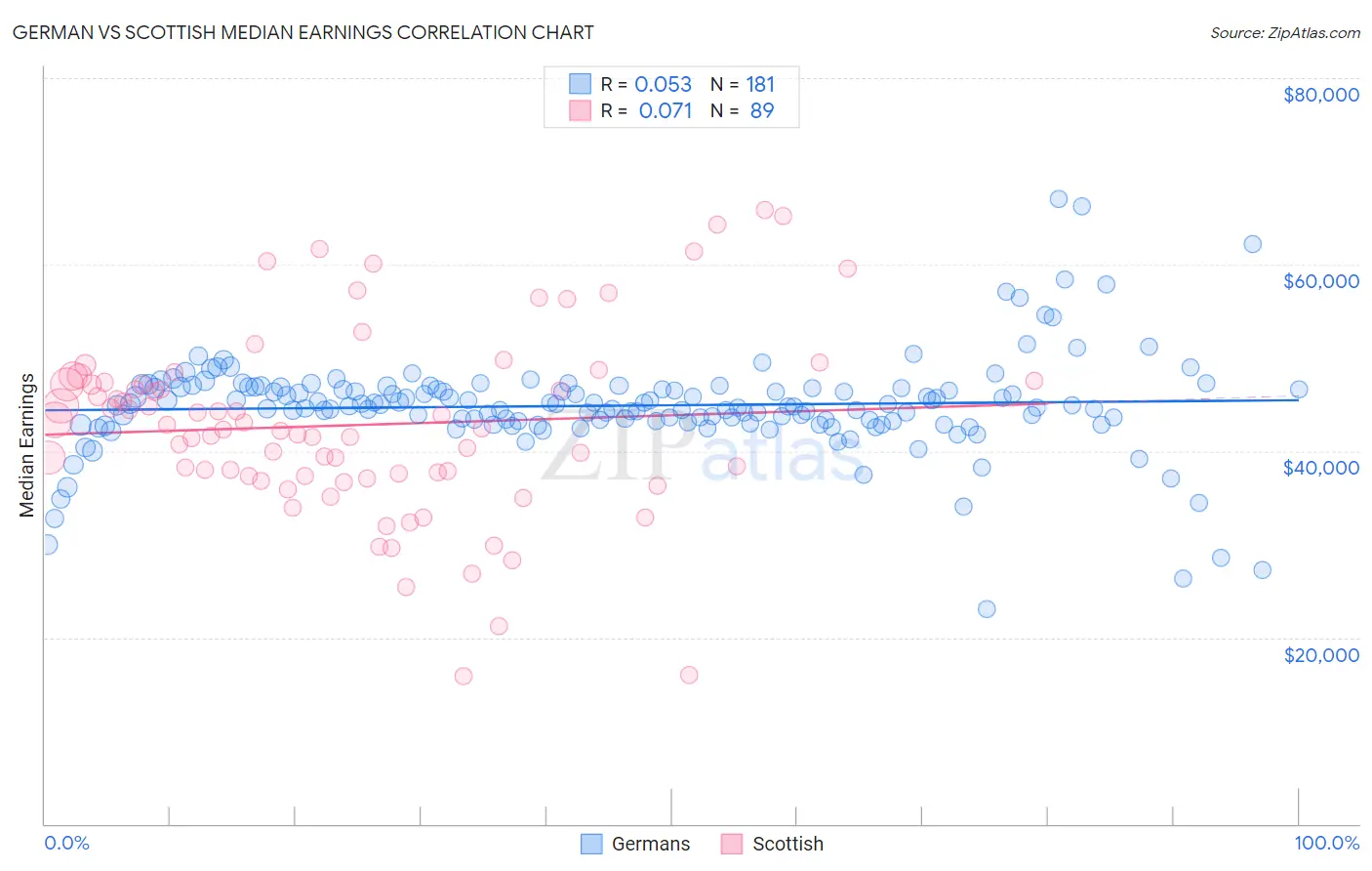 German vs Scottish Median Earnings