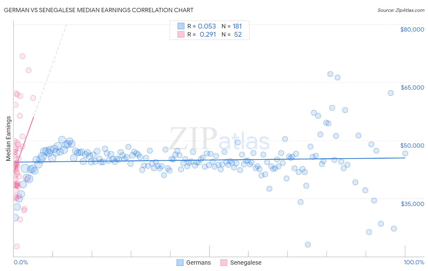 German vs Senegalese Median Earnings