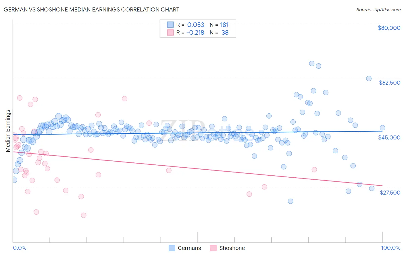 German vs Shoshone Median Earnings