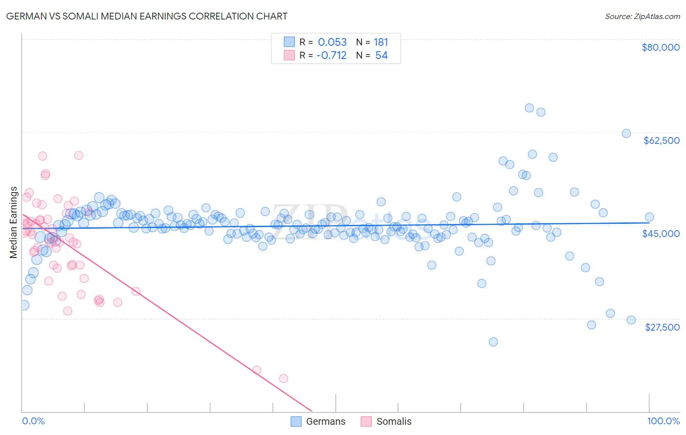 German vs Somali Median Earnings
