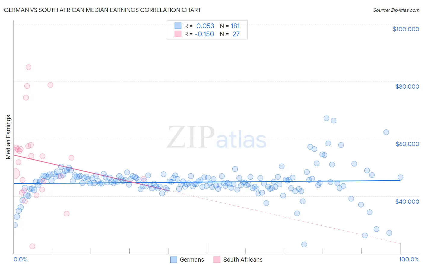 German vs South African Median Earnings