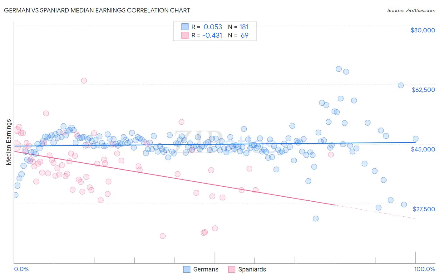 German vs Spaniard Median Earnings