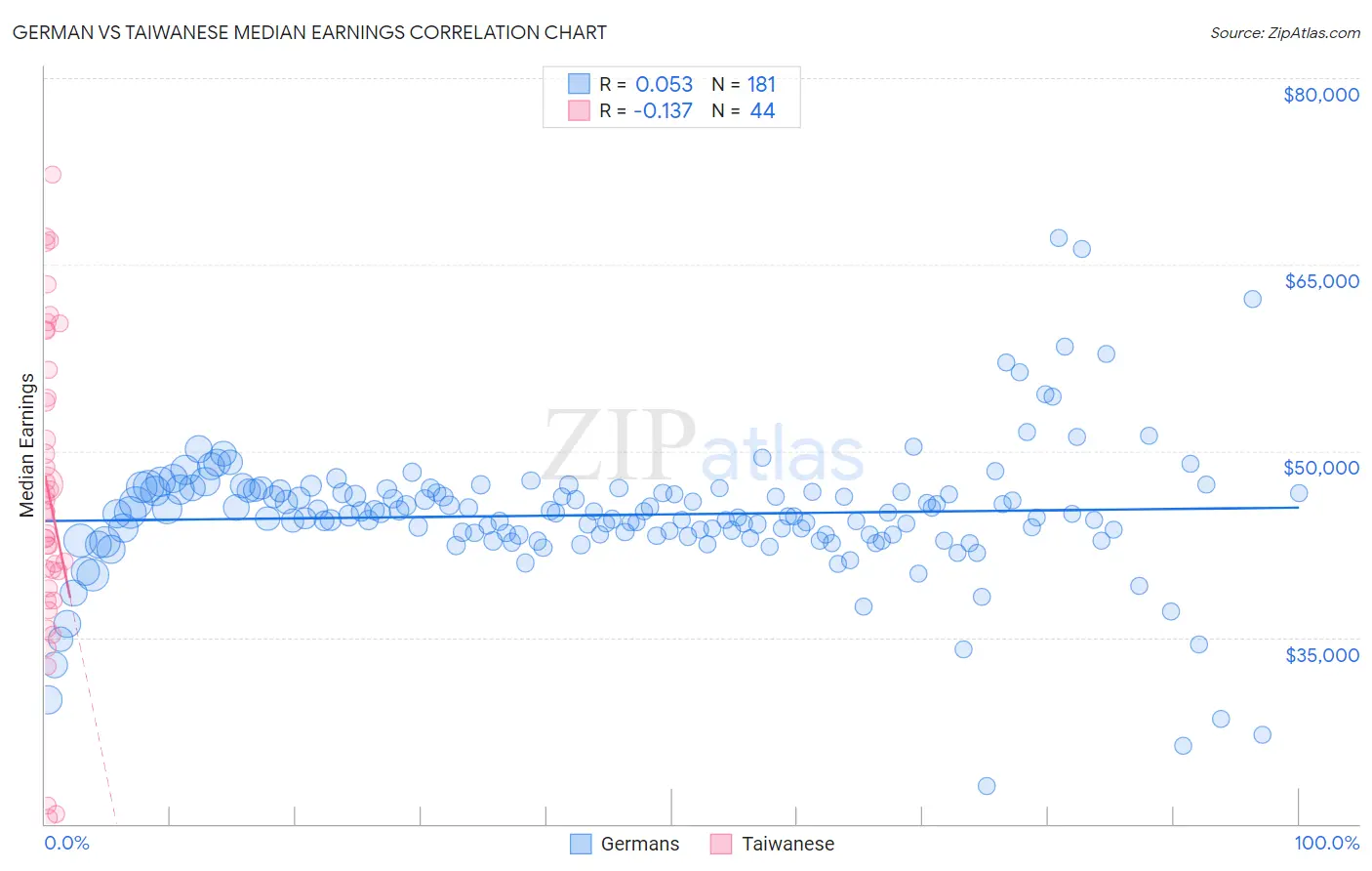 German vs Taiwanese Median Earnings