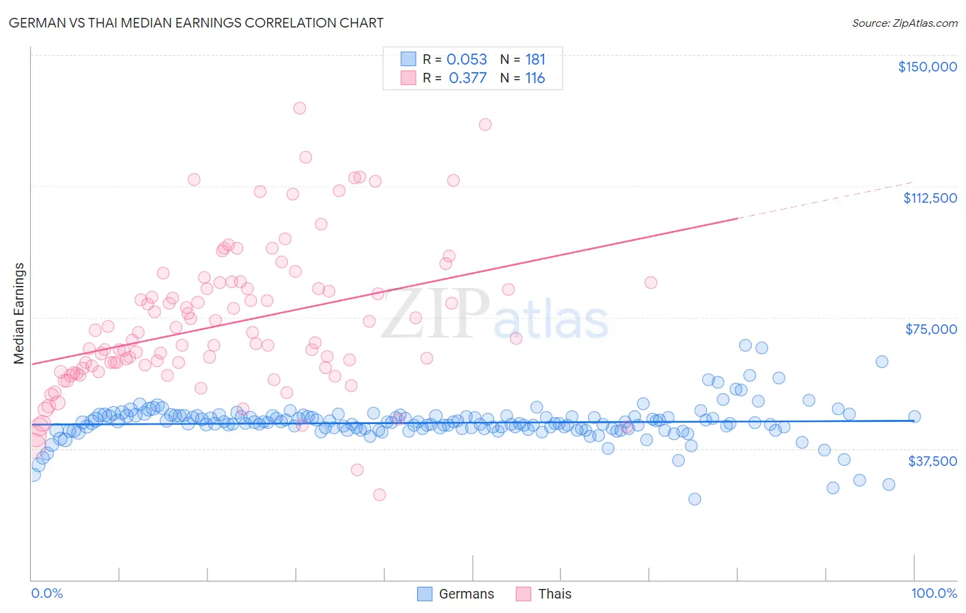 German vs Thai Median Earnings