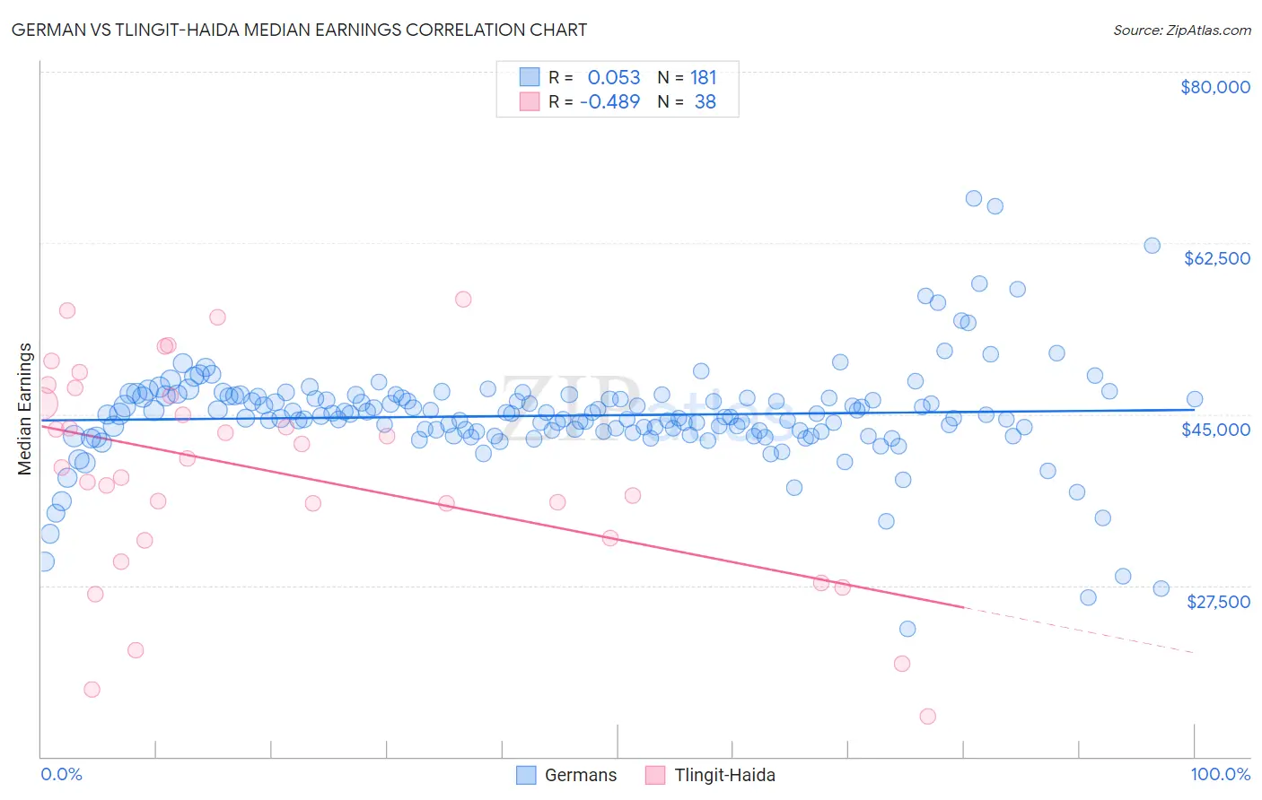 German vs Tlingit-Haida Median Earnings