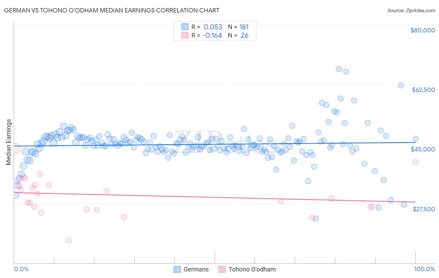 German vs Tohono O'odham Median Earnings