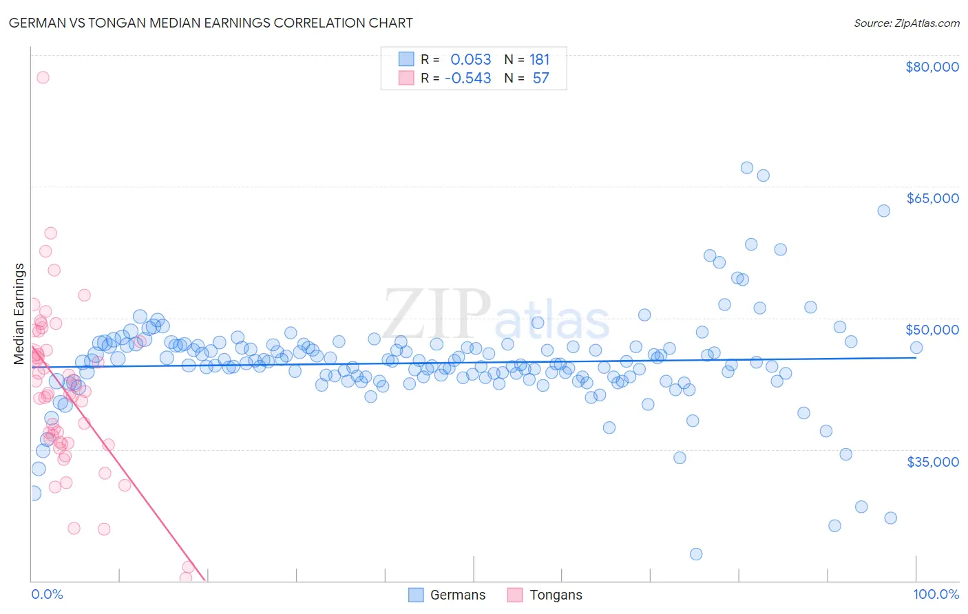 German vs Tongan Median Earnings