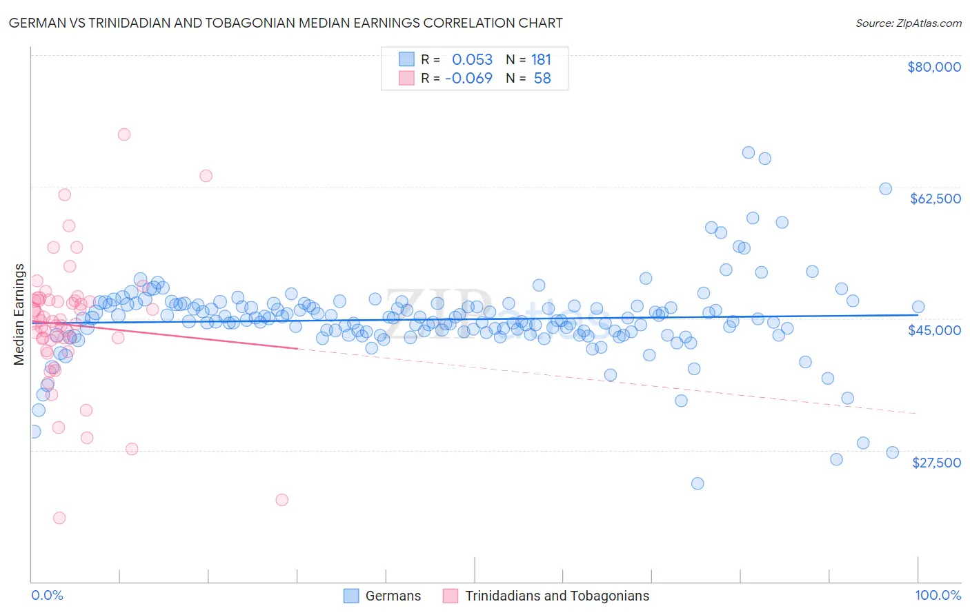 German vs Trinidadian and Tobagonian Median Earnings