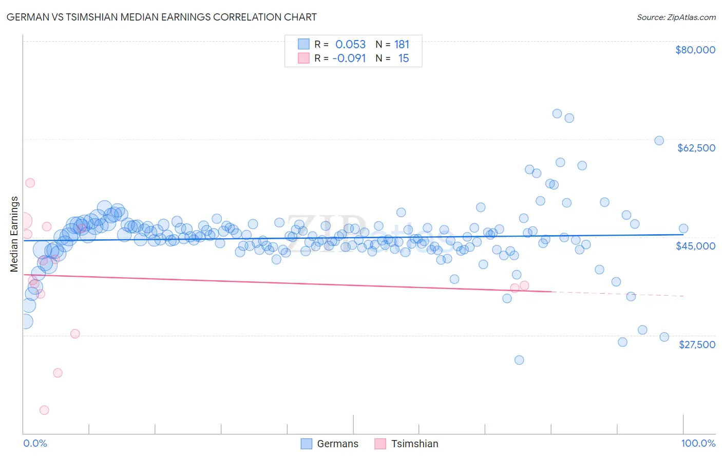 German vs Tsimshian Median Earnings