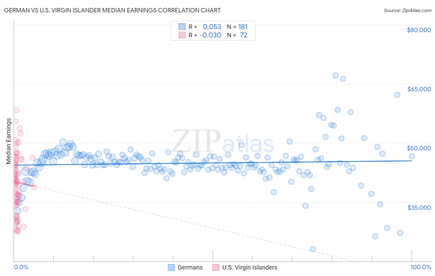 German vs U.S. Virgin Islander Median Earnings