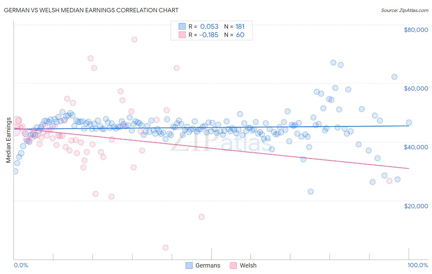 German vs Welsh Median Earnings
