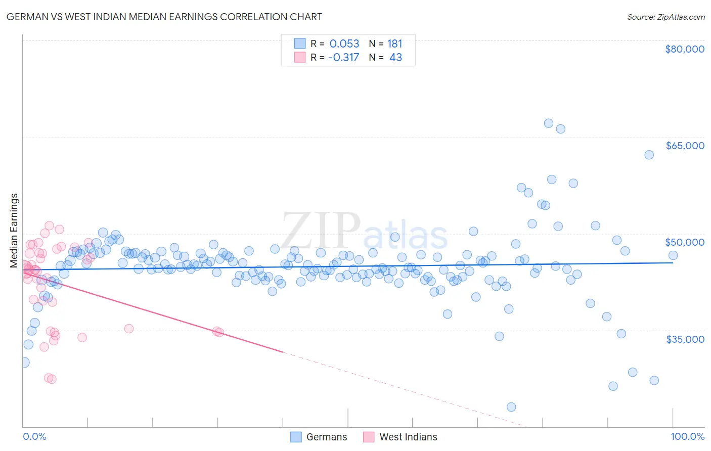 German vs West Indian Median Earnings
