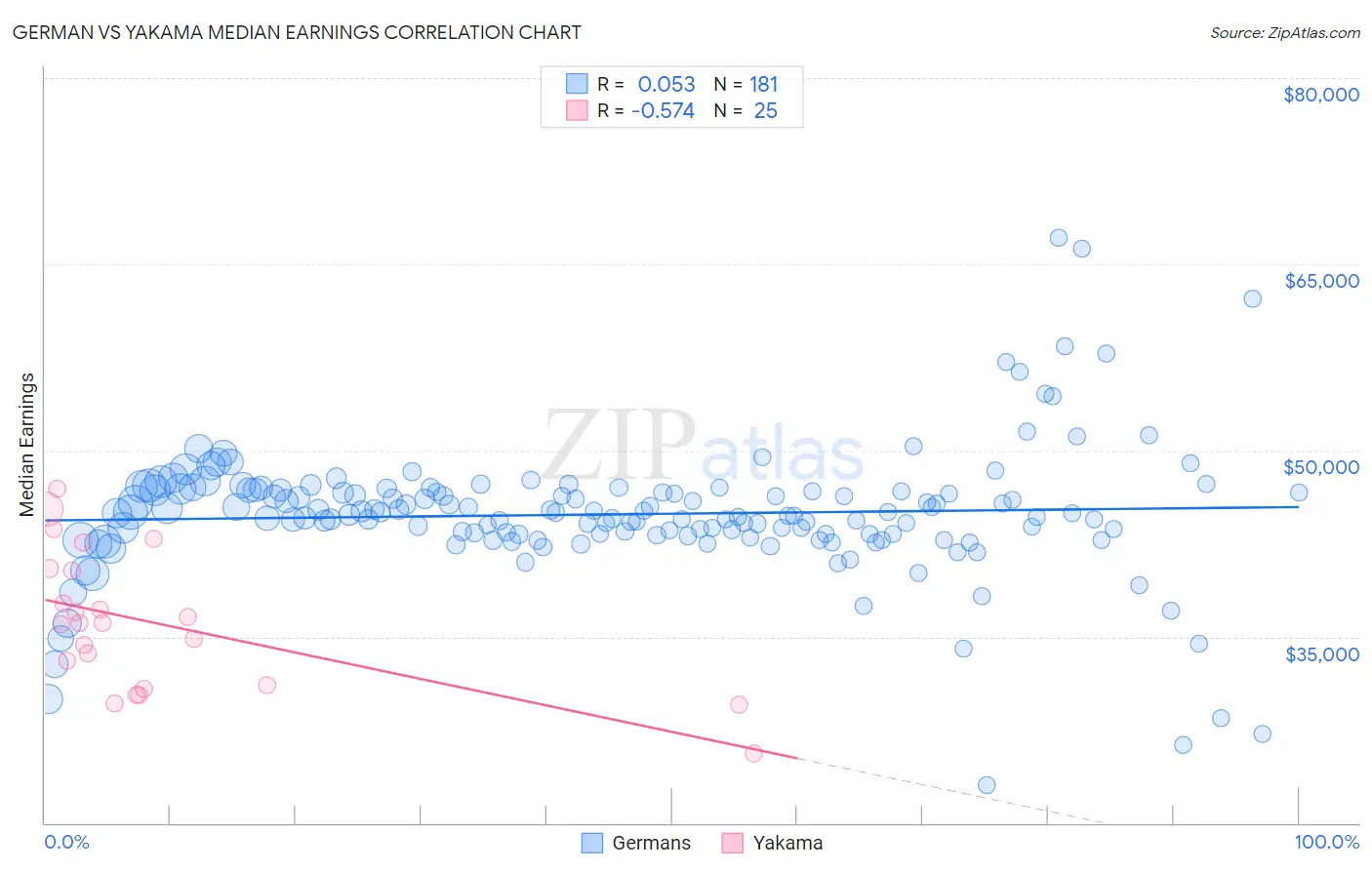 German vs Yakama Median Earnings