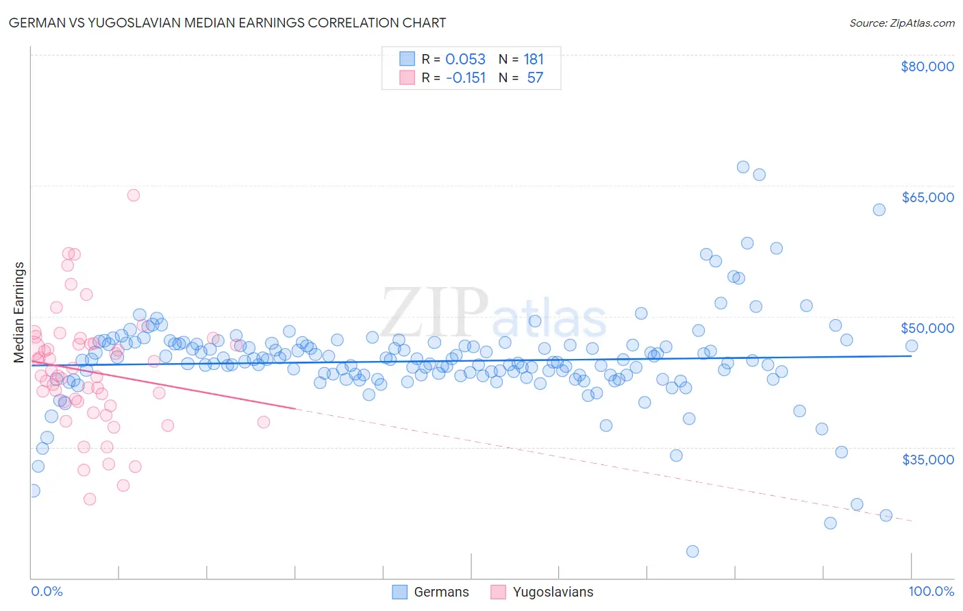 German vs Yugoslavian Median Earnings