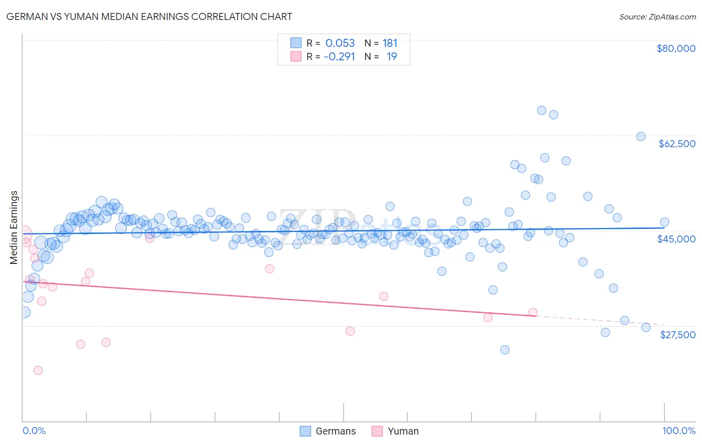 German vs Yuman Median Earnings