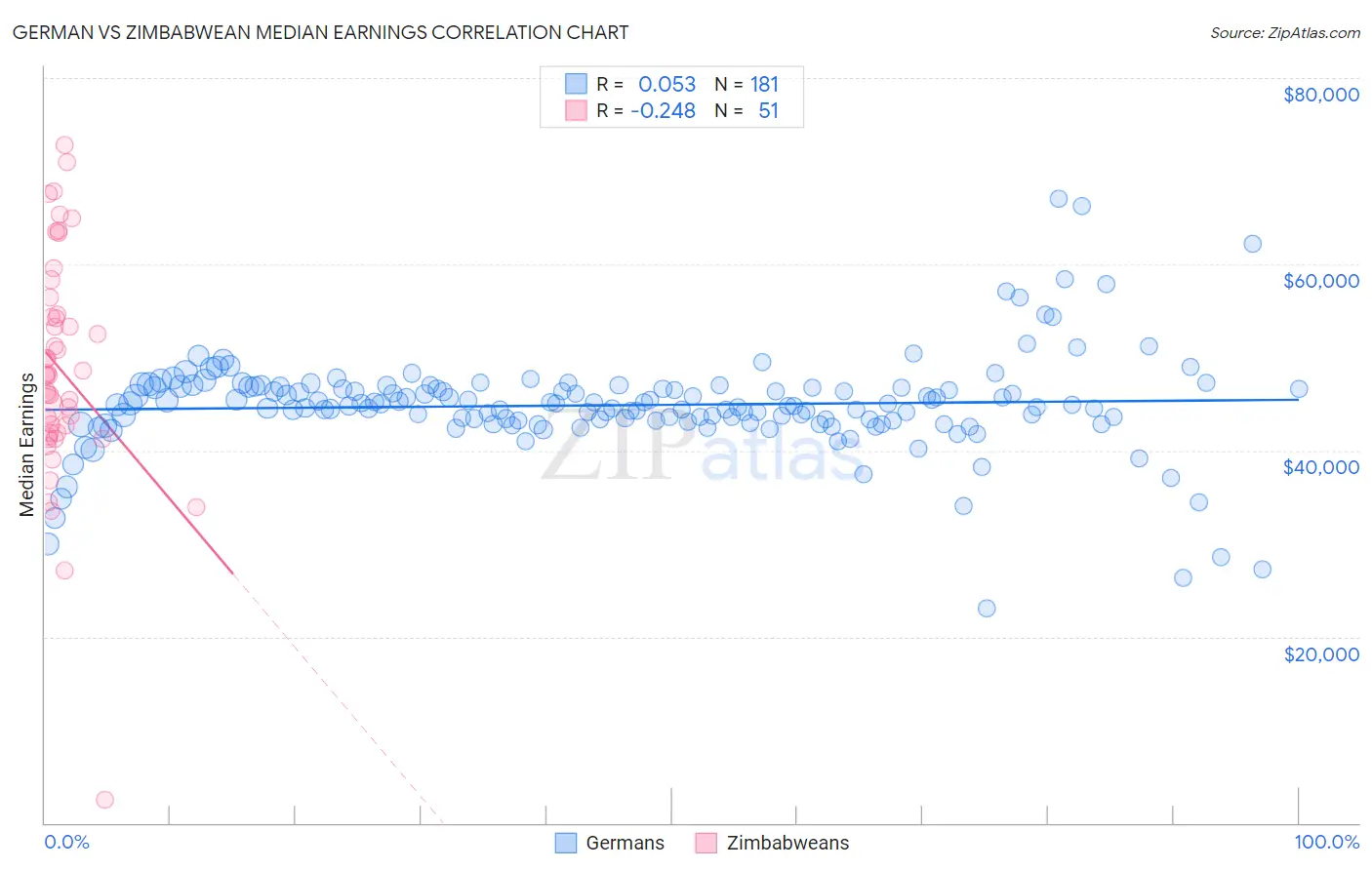 German vs Zimbabwean Median Earnings