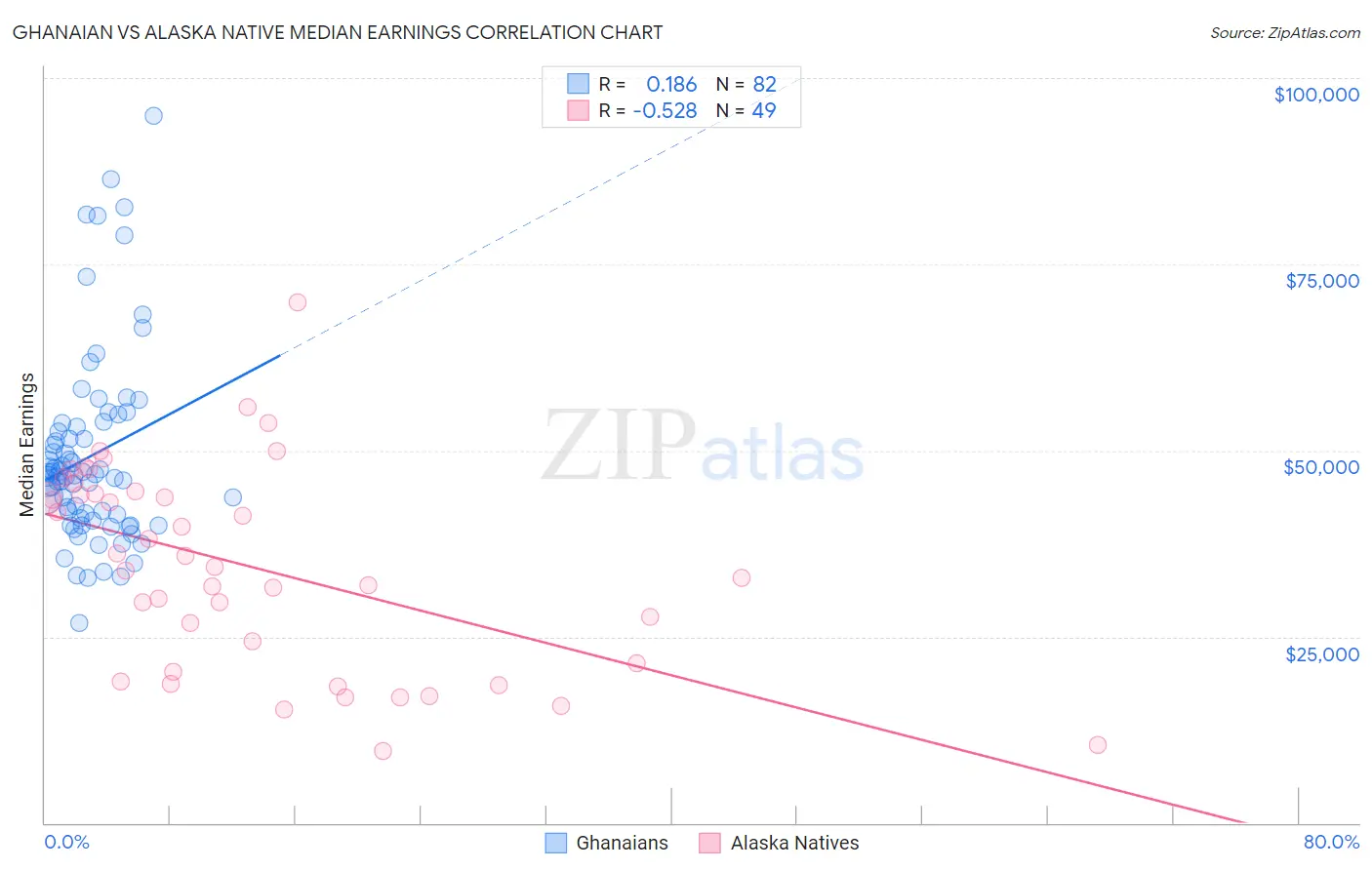 Ghanaian vs Alaska Native Median Earnings