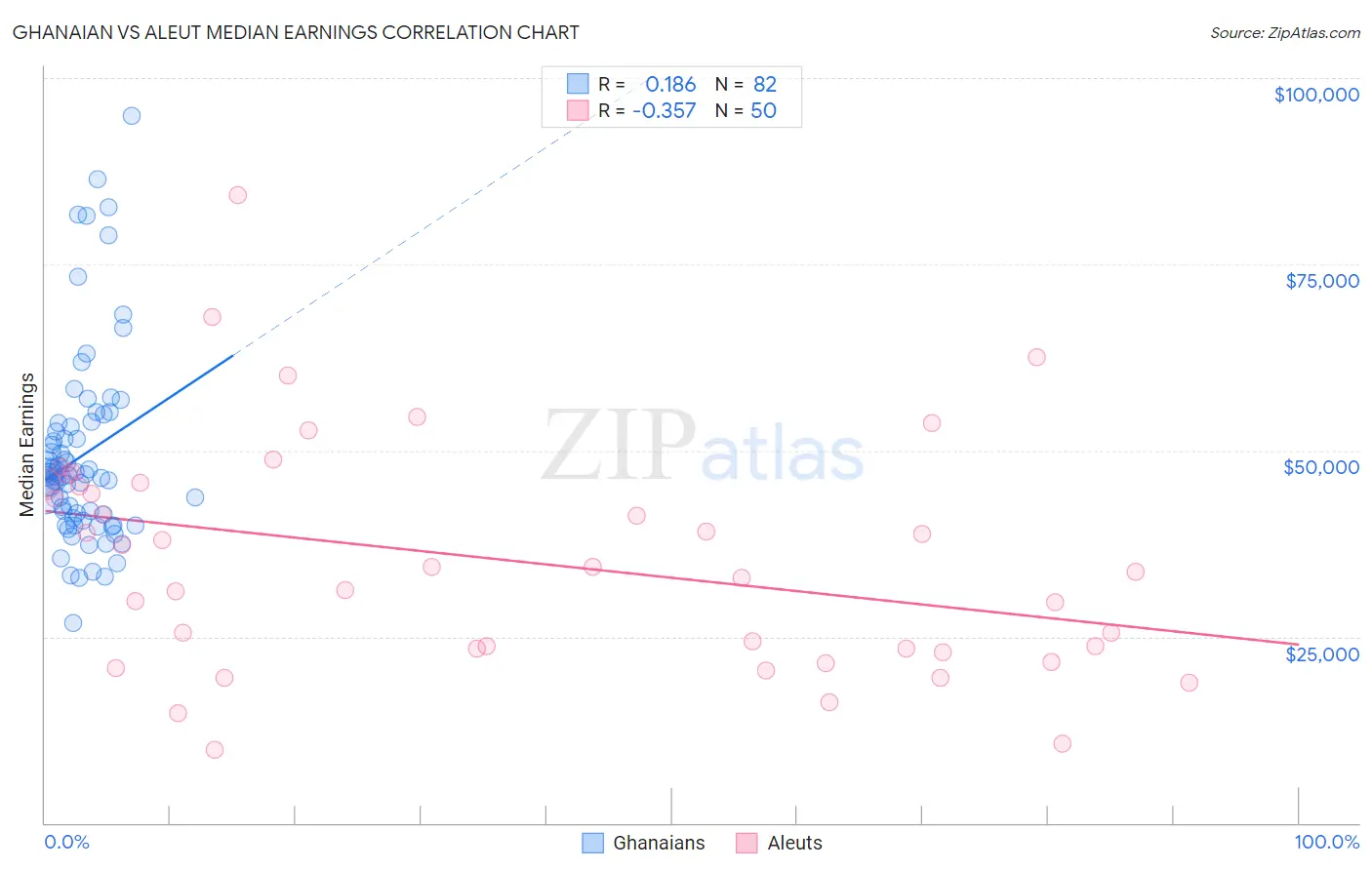 Ghanaian vs Aleut Median Earnings