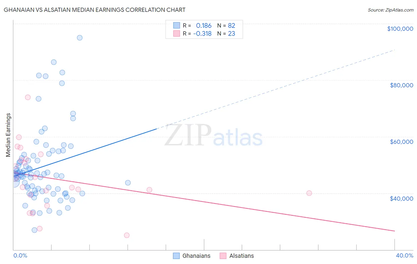 Ghanaian vs Alsatian Median Earnings
