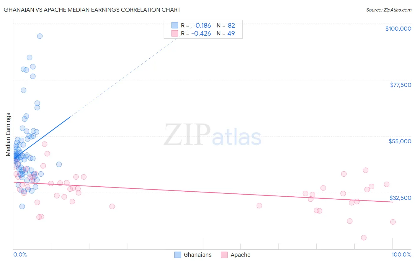 Ghanaian vs Apache Median Earnings