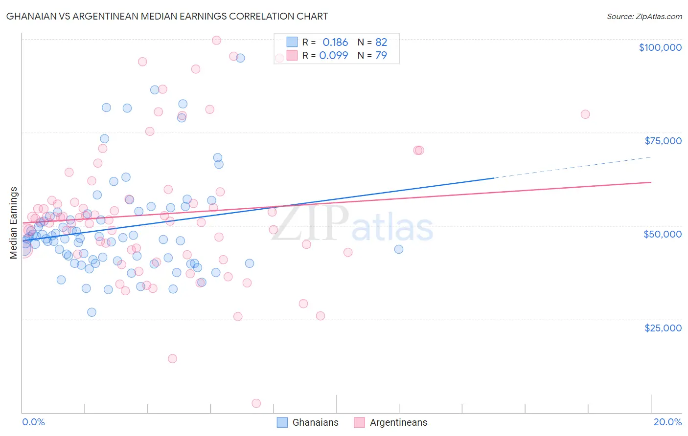Ghanaian vs Argentinean Median Earnings