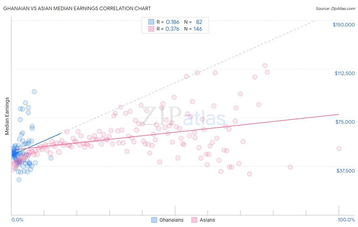 Ghanaian vs Asian Median Earnings