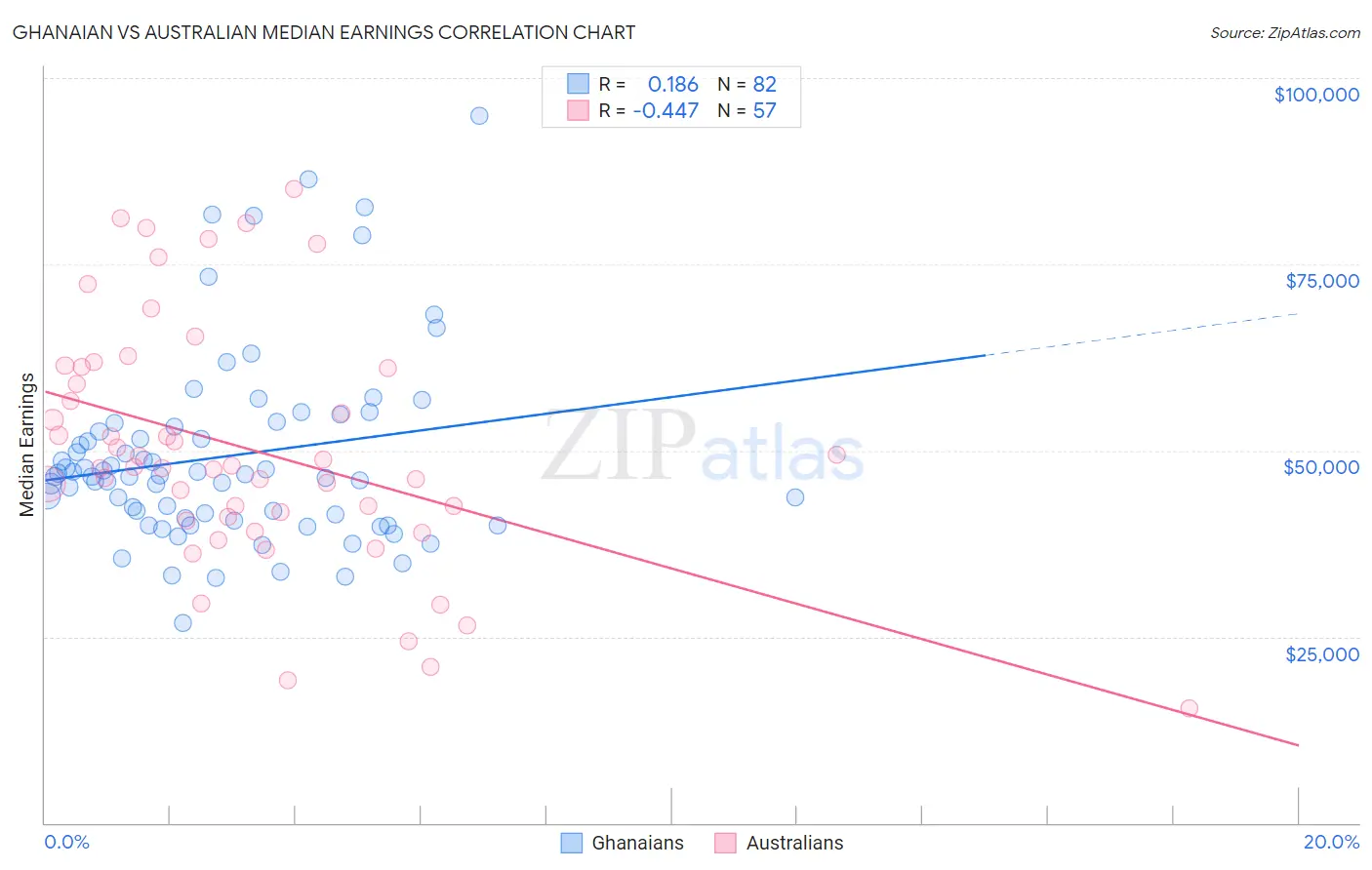 Ghanaian vs Australian Median Earnings
