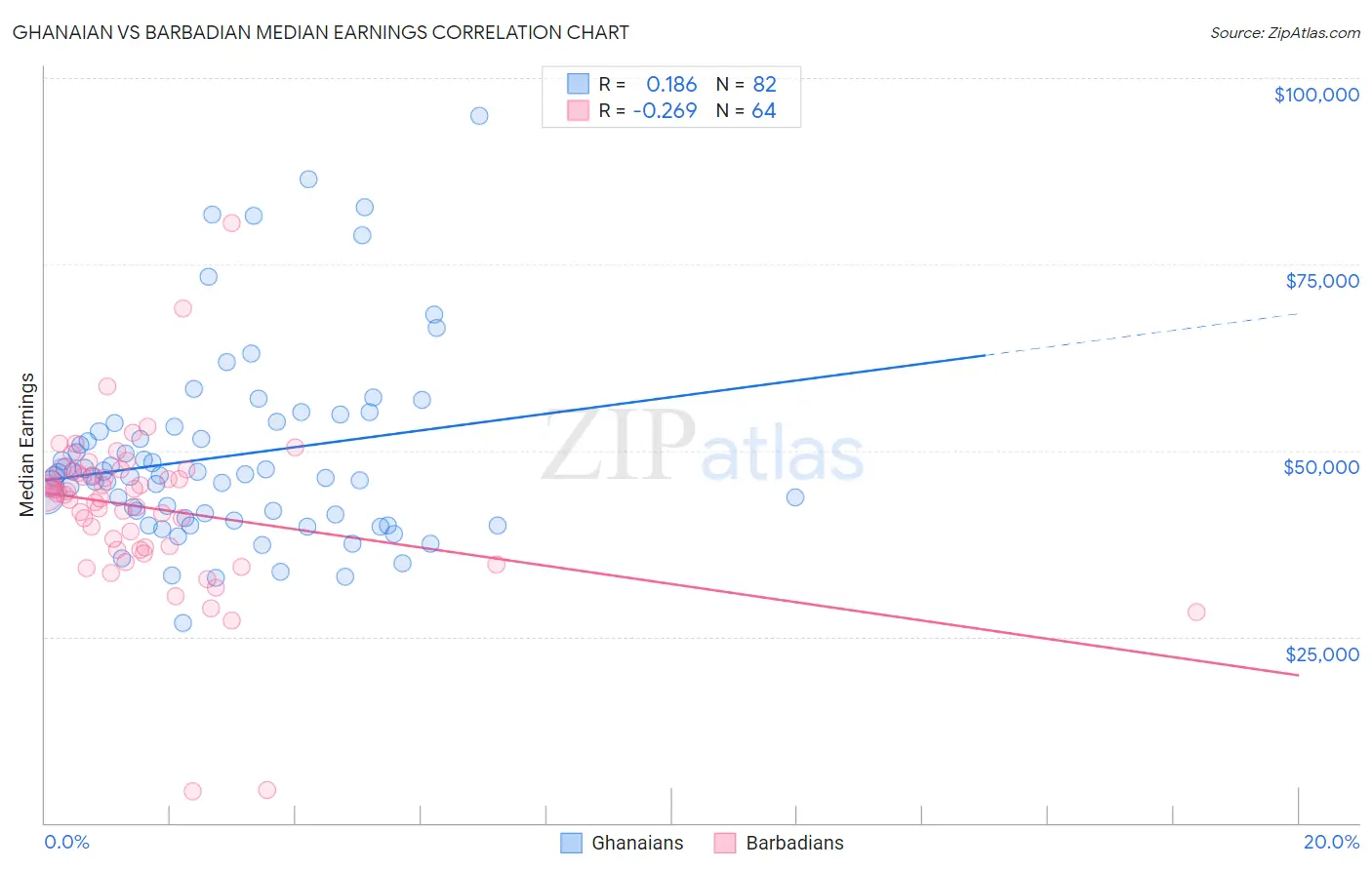 Ghanaian vs Barbadian Median Earnings