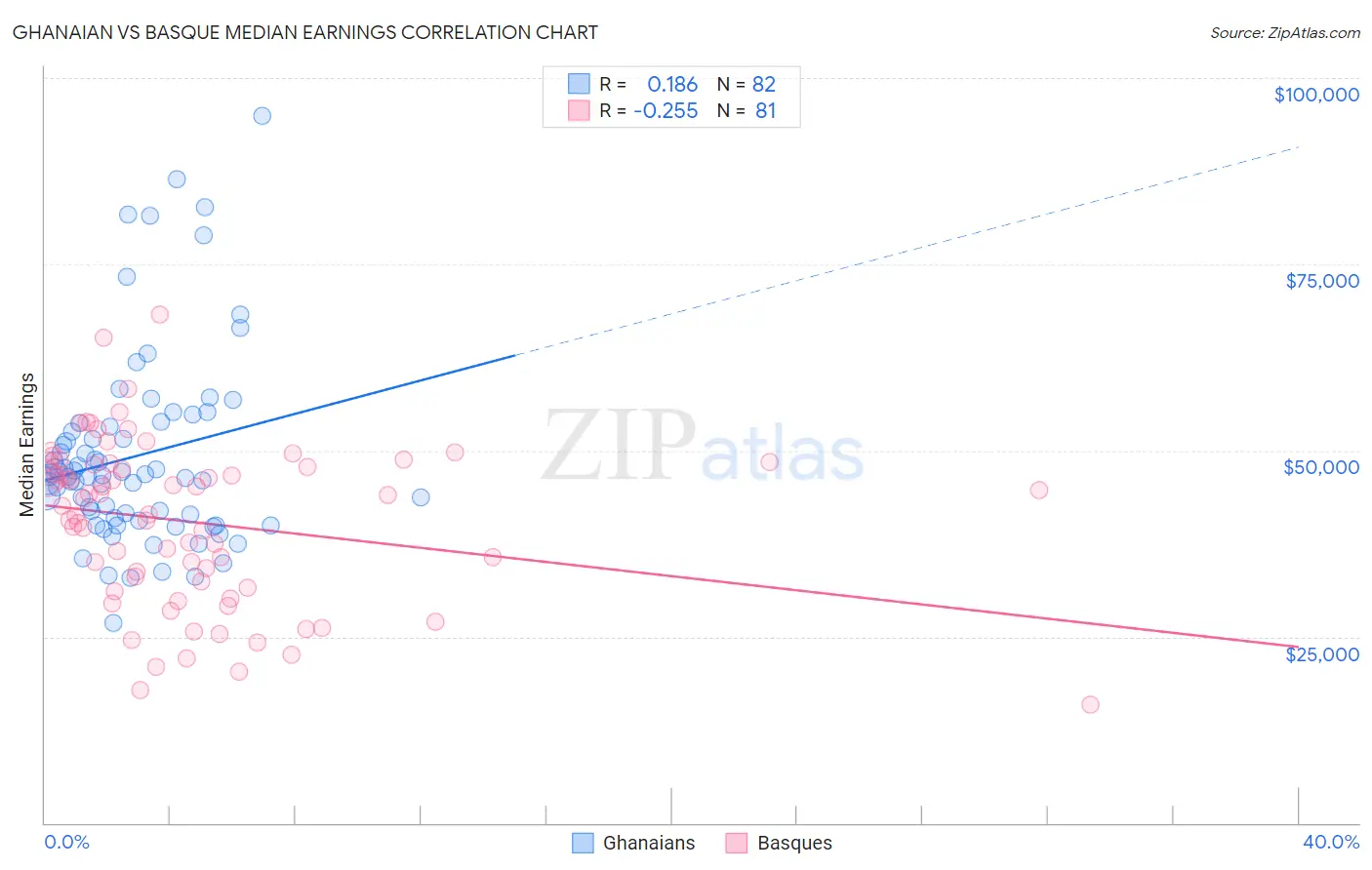 Ghanaian vs Basque Median Earnings