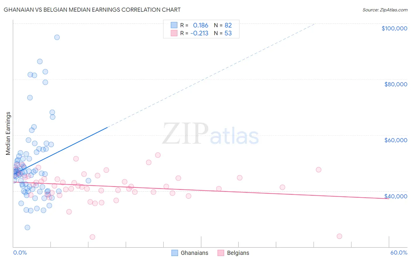Ghanaian vs Belgian Median Earnings