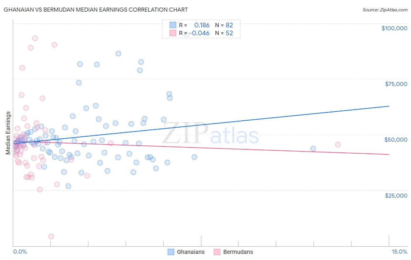 Ghanaian vs Bermudan Median Earnings