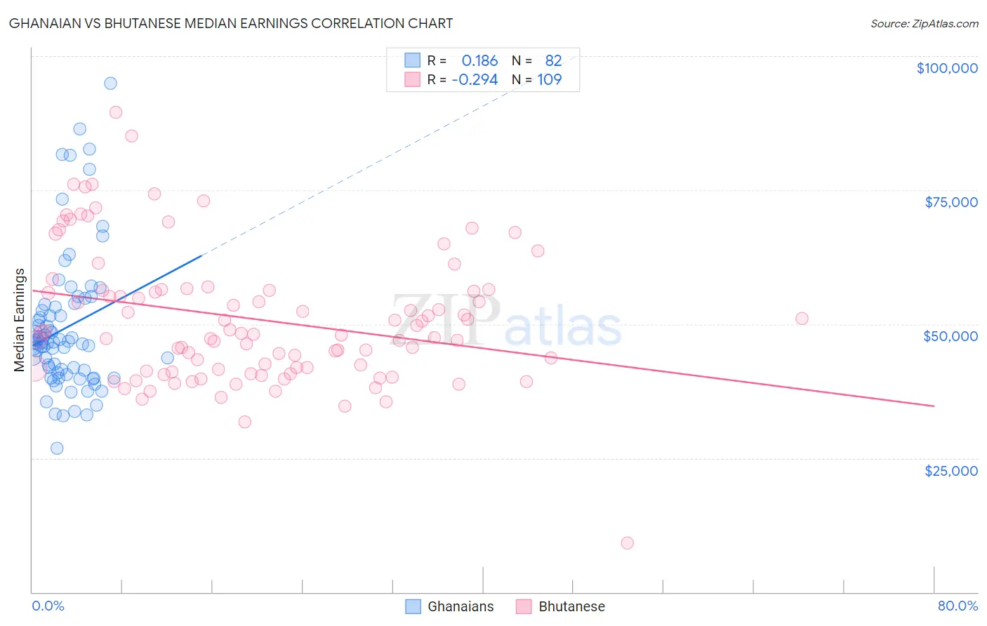 Ghanaian vs Bhutanese Median Earnings