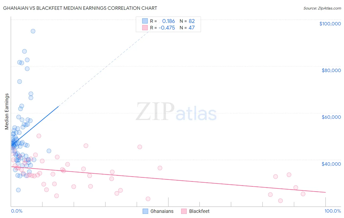 Ghanaian vs Blackfeet Median Earnings