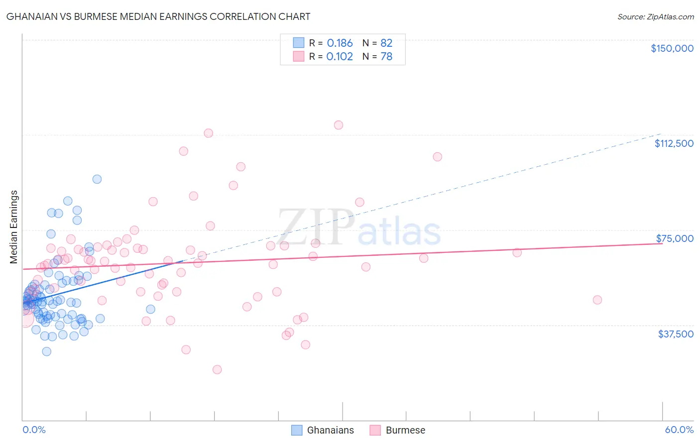 Ghanaian vs Burmese Median Earnings