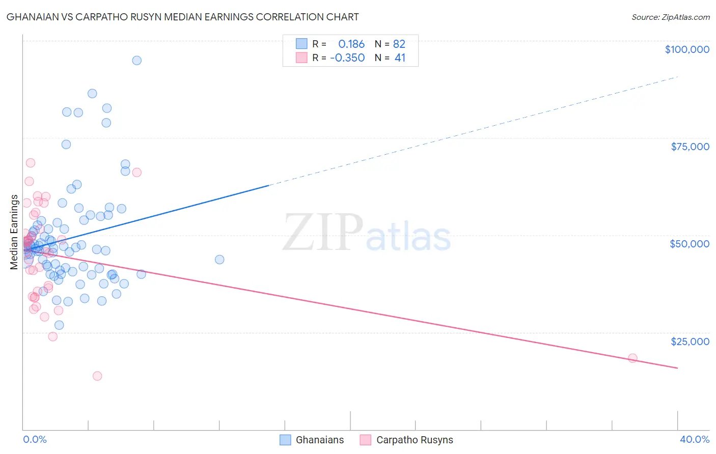 Ghanaian vs Carpatho Rusyn Median Earnings