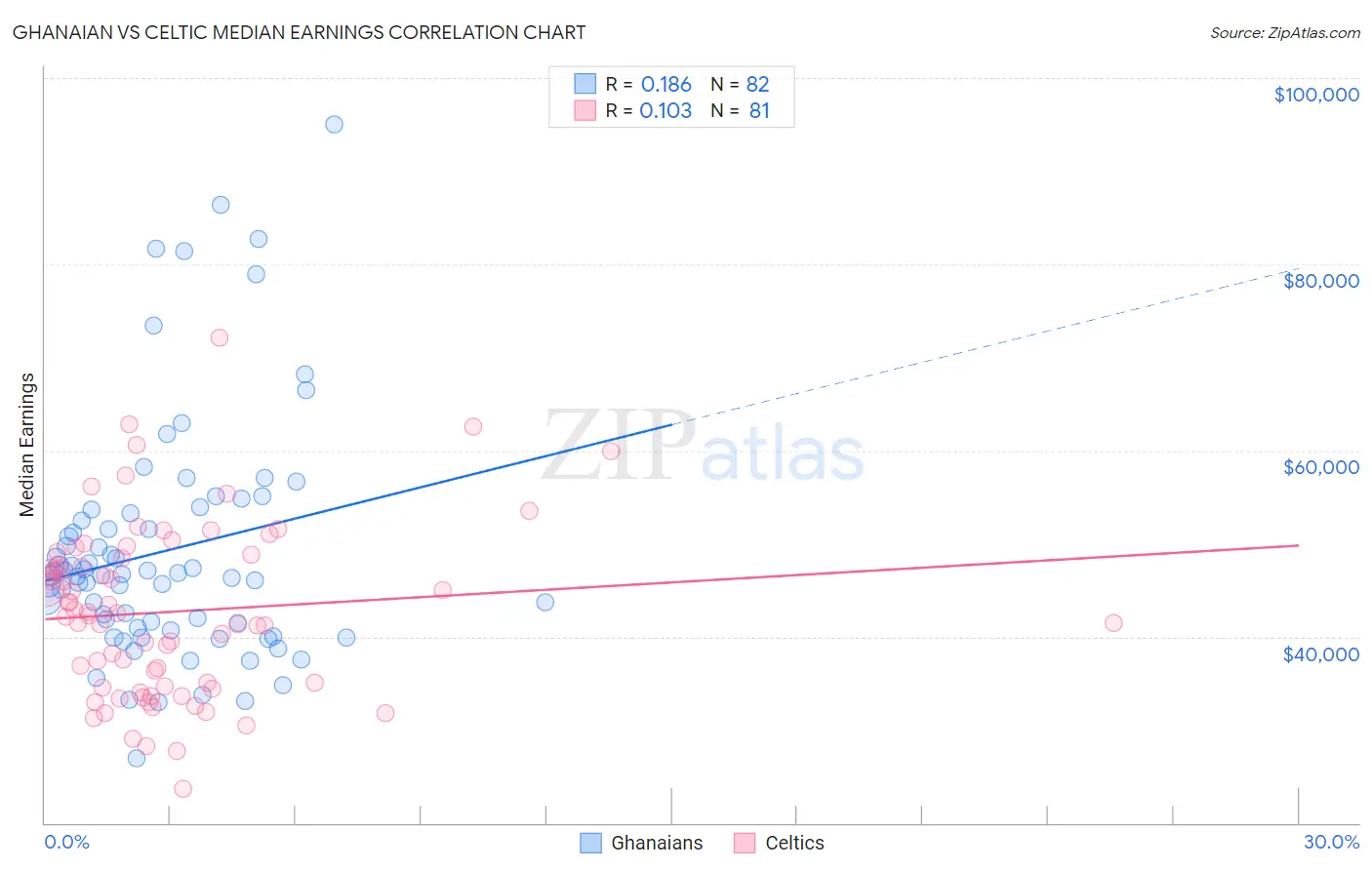 Ghanaian vs Celtic Median Earnings