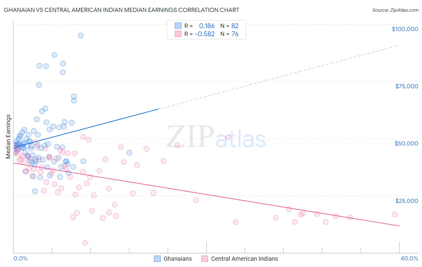 Ghanaian vs Central American Indian Median Earnings