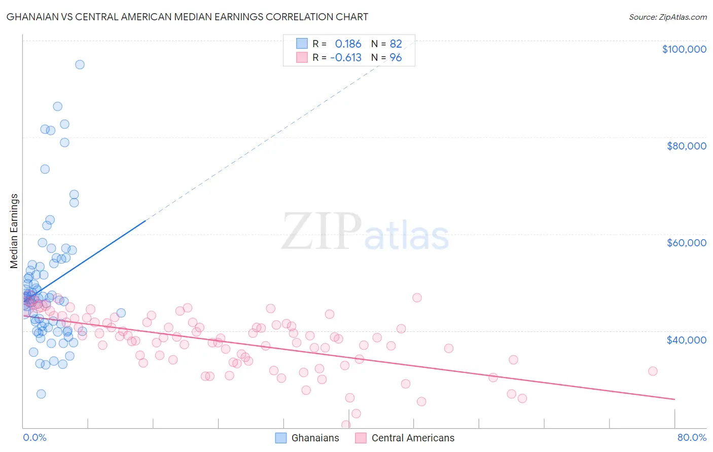 Ghanaian vs Central American Median Earnings