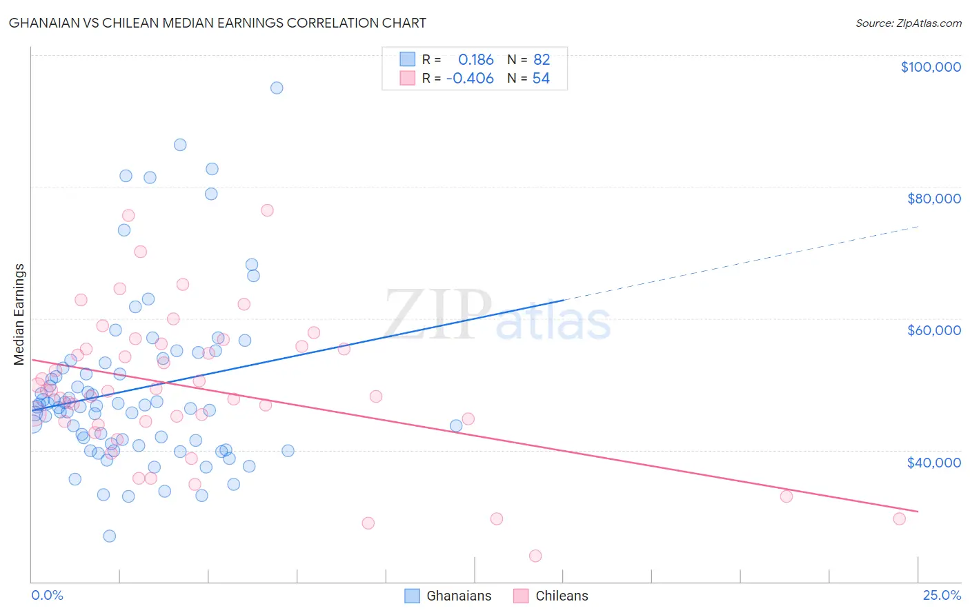 Ghanaian vs Chilean Median Earnings