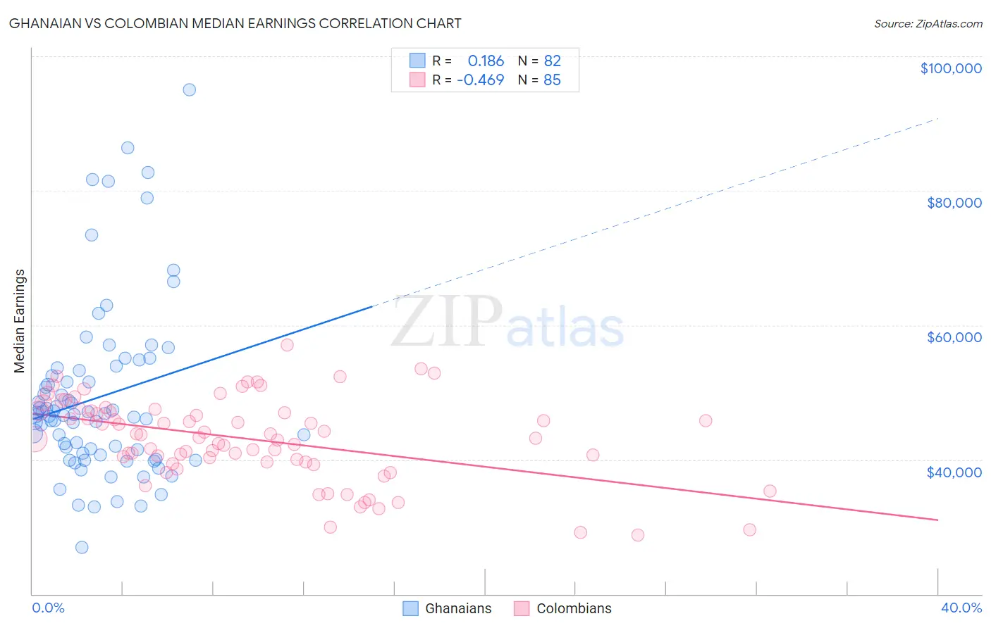 Ghanaian vs Colombian Median Earnings