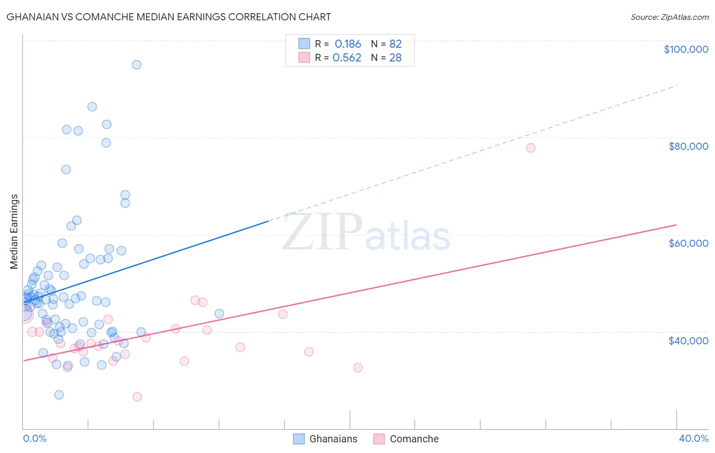 Ghanaian vs Comanche Median Earnings